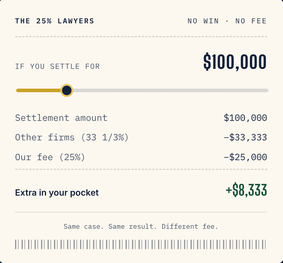Most lawyers take 33 1/3%.We take 25%.